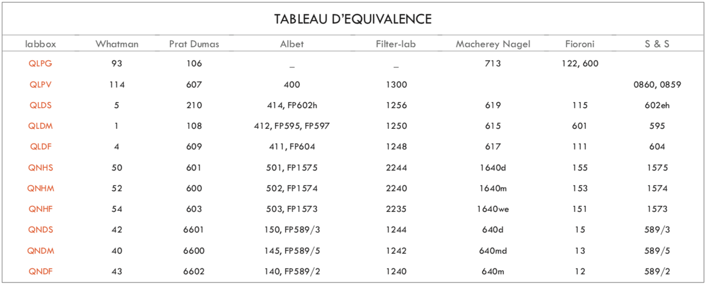 Tableau d'equivalence papier filtre - Labbox France